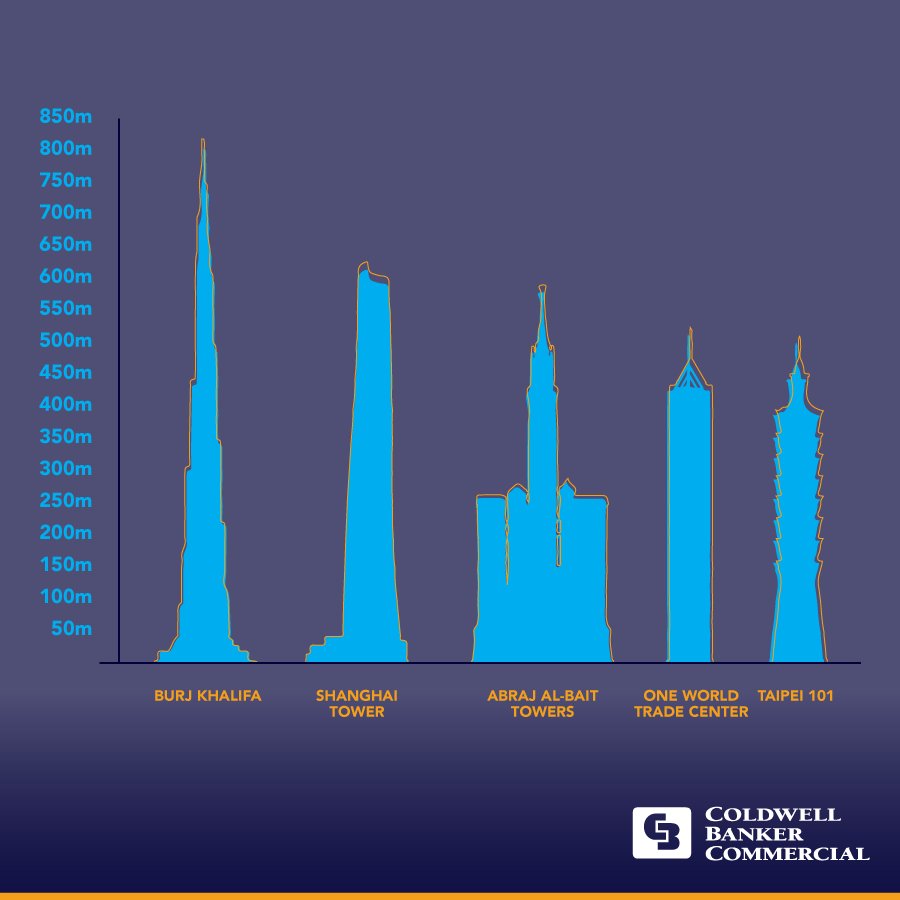 cbc_mexico's tweet image. Dubai, Shangai, Nueva York. Los rascacielos siempre hablan de una ciudad en desarrollo. Aquí los edificios más altos del mundo y sus medidas.

#DatosCBC #Buildings #Edificios