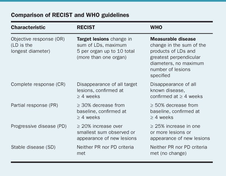 ent_hns's tweet photo. Head and neck cancers .. response rate definitions . https://t.co/7E2xlrSzlK