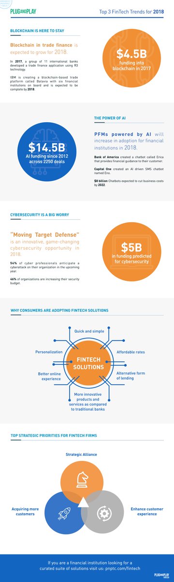 pnpfintech's tweet photo. Happy New Year from the @PlugandPlayTC FinTech Team! Here's an infographic of our top three #fintech trends prediction for 2018: #Blockchain #AI #cybersecurity https://t.co/gPeGJAn5cJ