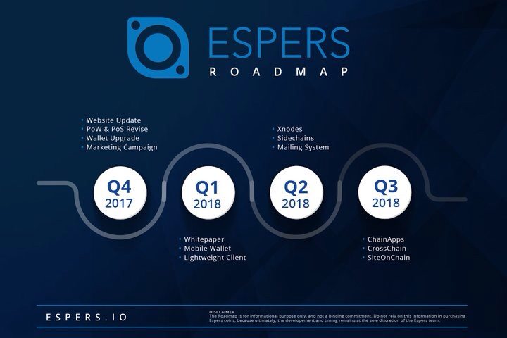 GiveawaysByDevs's tweet image. Site on chain(no #DDoS attacks),exchange of services (e commerce)/messaging in the chain, masternodes,mobile wallet,hybrid pow/pos chain+Velocity, 25% annual stake.Disruptive features + a new concept of #Security in the web and e-commerce fields. This is @EspersCoin #altcoin $btc