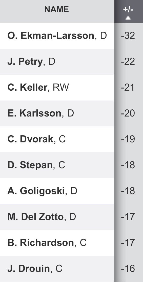 commie22's tweet photo. Folks...Friday Round at #TheMasters is coming to a close..once again the day belongs to Oliver Ekman-Larsson..-32...10 strokes clear of 2nd place! He’s borderline making a mockery of the tournament..but lots of golf left. Anything can happen at #TheMasters. #TheGreenJacket https://t.co/RaBoYhAhq1