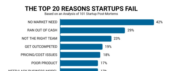 CBinsights's tweet photo. From lack of product-market fit to disharmony on the team, we break down the top 20 reasons for startup failure by analyzing 101 startup failure post-mortems: https://t.co/gMlKvXqQVM https://t.co/iys2oIzFw7