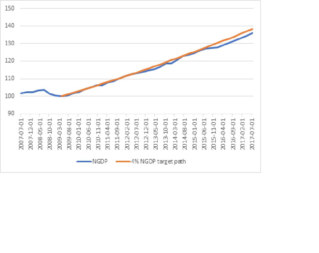 MaMoMVPY's tweet photo. @federalreserve 5/n And in this regard note that the @federalreserve effectively has had a 4% NGDP level target since late 2009. See graph.  Could 2018 be the year where it becomes semi-official at least at the ZLB? https://t.co/OYdqkC65DQ