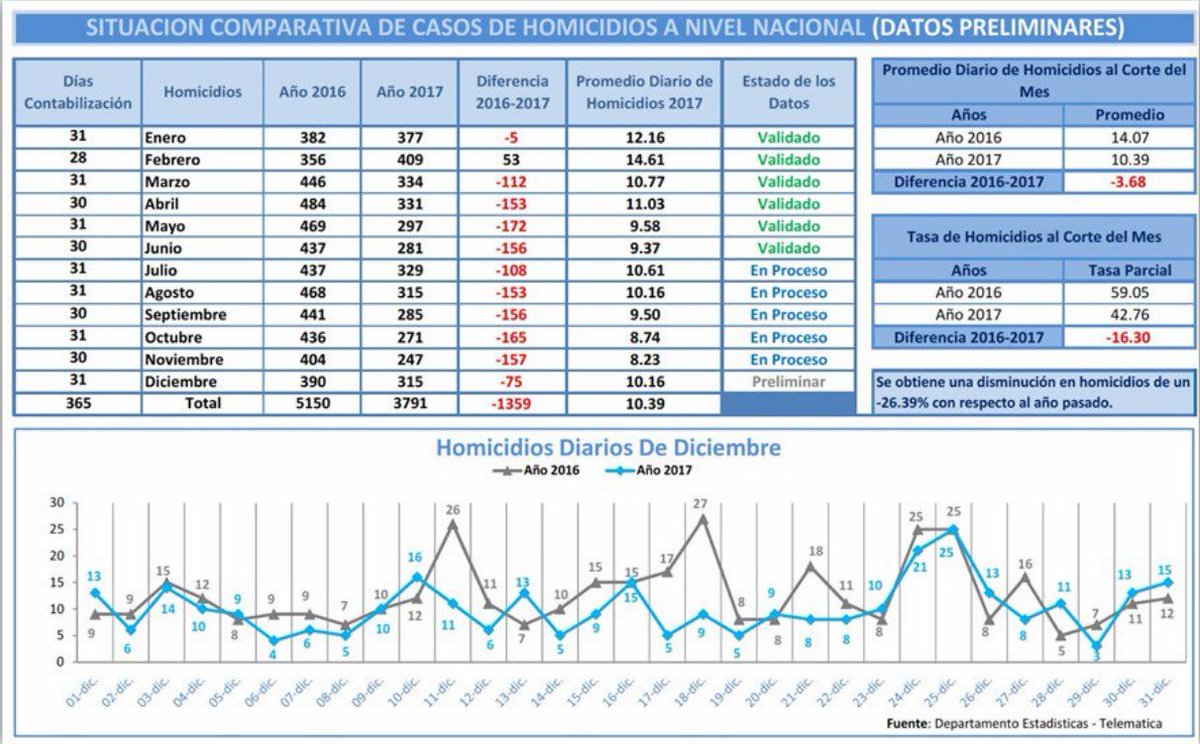 radiohrn's tweet photo. #Positivo Honduras salió del "top ten" de los países más violentos del mundo #RadioHRN https://t.co/tq9RkC80Qk https://t.co/l0XMTkiIzg