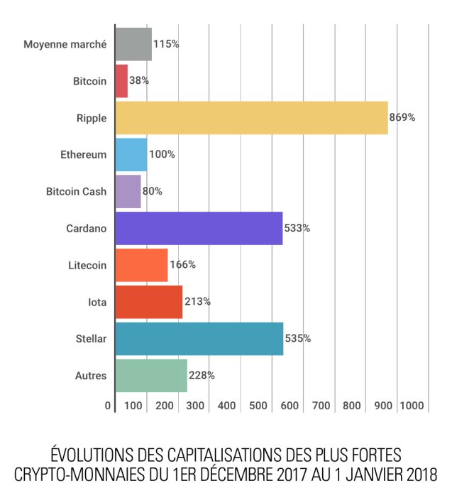 La capitalisation totale des crypto-monnaies a dépassé les 700 milliards de dollars pour la première fois bit.ly/2lP8qv6