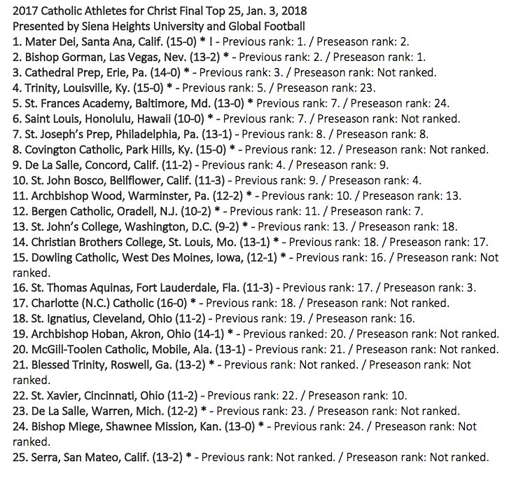 CACTop25's tweet photo. The final 2017 #CACTop25 ranking of Catholic high school football teams across the nation, presented by @sienaheights & @globalsportsguy, has @MDFootball at No.1 as expected, with @BishopGormanFB No.2. and @PrepRamblers No.3.
https://t.co/M812YHJfdG https://t.co/PC8X0O0nq5