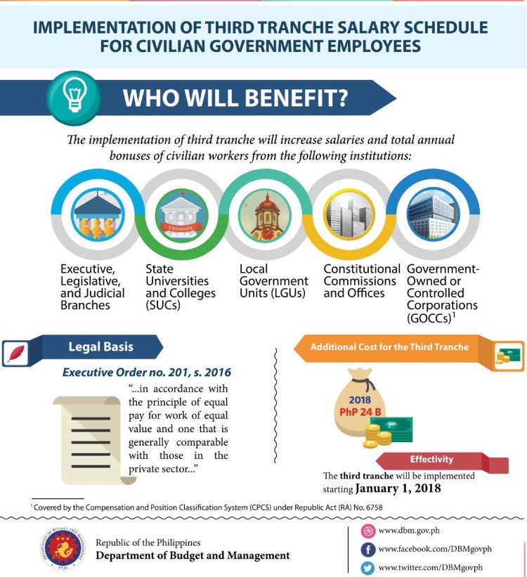 sarchavez's tweet photo. Another round of salary increase for government civilian employees is now effective starting January 2018. Ipagpatuloy ang serbisyong may dangal @DBMgovph https://t.co/v2zccHxutQ