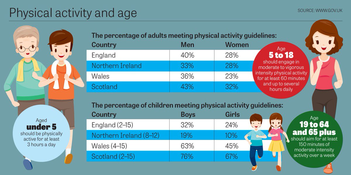 Daily recommended exercise for adults off 55 