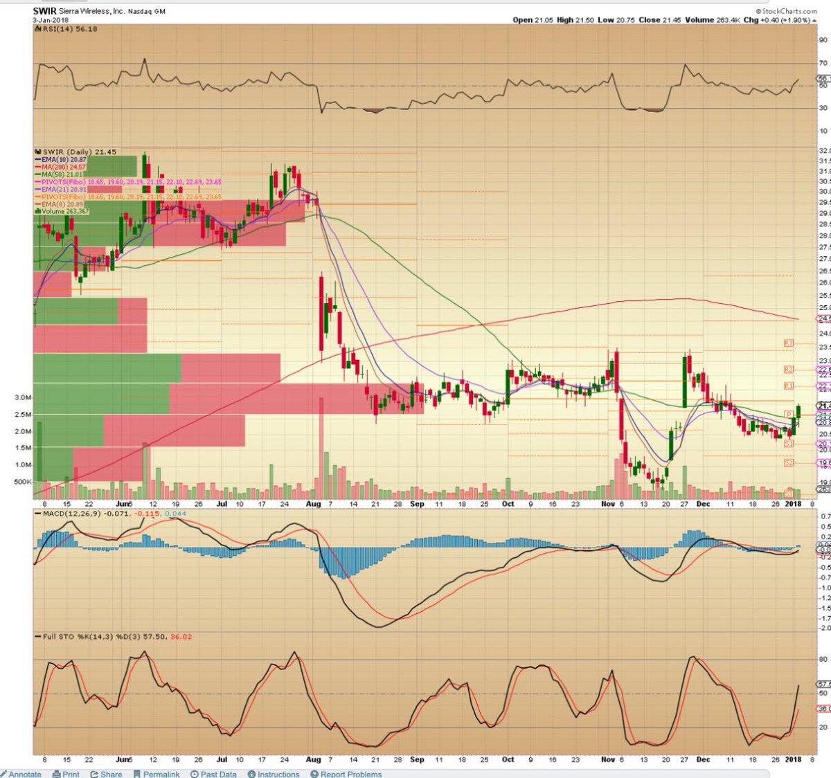 IntoTrading's tweet image. $SWIR I know it’s still under the 200 but another name I think has a big 2018.