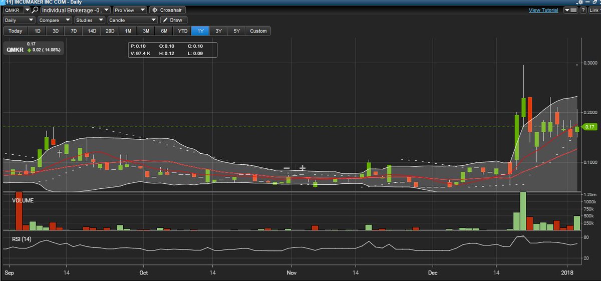 WishfulTH1NKin's tweet photo. $QMKR breakout pattern.. looks ready https://t.co/1OZIw2fYUH