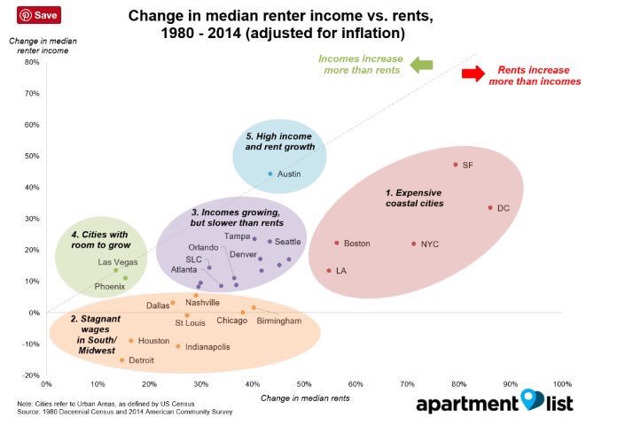 fr_hossain's tweet photo. The rich are driving up the rent. Where do you fit in?
https://t.co/L5NHjZCj7m

@propertyhustler @CarolineOakes @PHLBizABurdo @TMacDonaldWHYY  @BfloBizNumbers @jacobadelman @CURBED @FairHousing4All @LaneBlackmer  @Philly311 @PhiladelphiaGov @phillynewsnow @Krasner4DA @RepBrady https://t.co/u7OqpMFfVG
