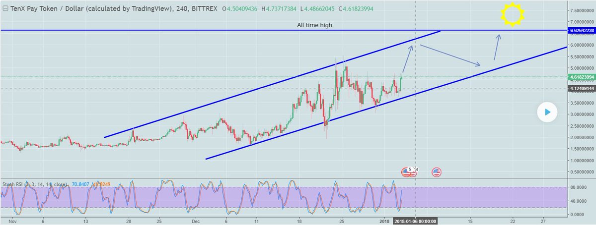 stefanstoean's tweet photo. This coin in my opinion have one of the best project for a long term .
$Ten $tenx #altcoin #altcoins @tenxwallet #GotMyCard #Crypto #cryptocurrency #trading #trade
https://t.co/GKI34ZFtGj https://t.co/6sxwQjrGSf