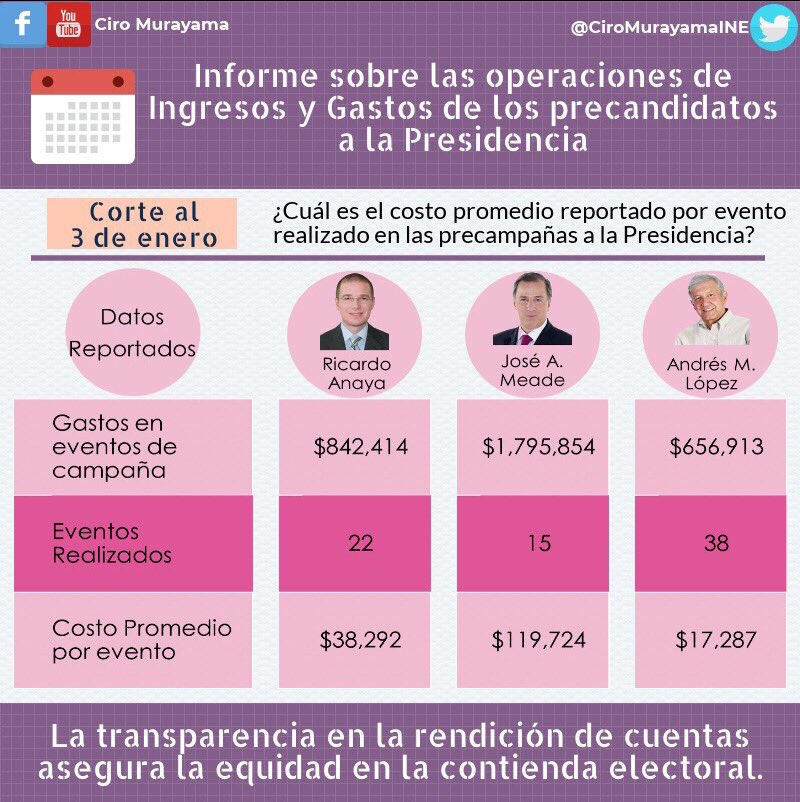 Mira cómo van rindiendo cuentas ante el <a href="/INEMexico/">@INEMexico</a> los precandidatos a la presidencia de la República. Corte al 3 de enero.