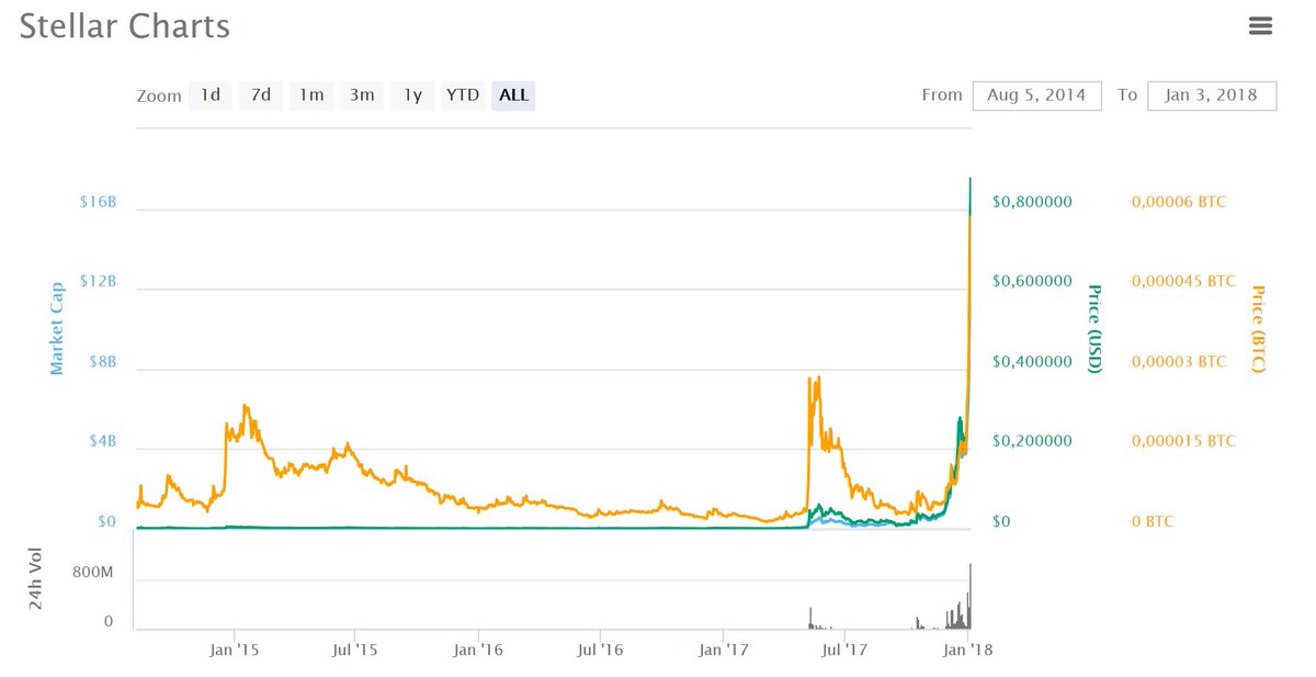 Jango93905633's tweet photo. Look at this guys. #XLM is going to moon like a real Stellar !! 
This is as impressive as #XRP https://t.co/rom86MzWn5