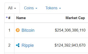 TheCoinDad's tweet image. Ripple XRP is now HALF of the entire World Market Cap of Bitcoin BTC....that is just astronomically INSANE. And to be able to say that this is STILL just the beginning is even more outrageous...yet TRUE! (re-tweet THAT if you believe me)