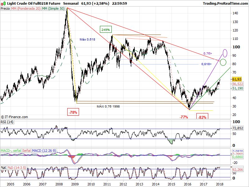 apanalis's tweet photo. Update #LightCrudeOIL WILL FLY,  at least Half Year
 M/T Personal Targets> https://t.co/Svj7URxwjD