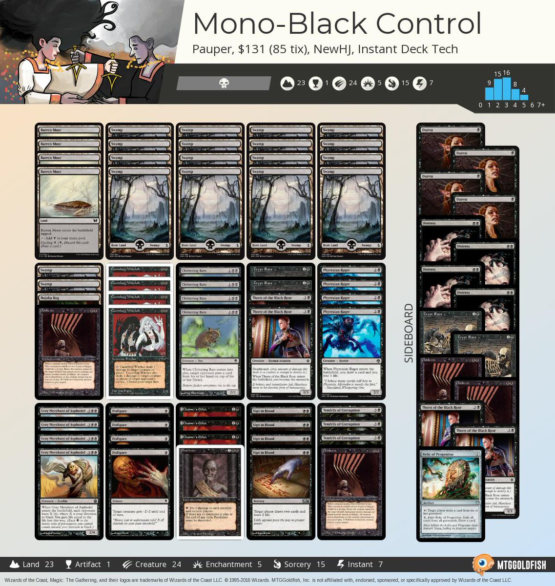 Instant Deck Tech: Mono-Black Control (Pauper) https://t.co/TyTXxpTg9r  #instantdecktech