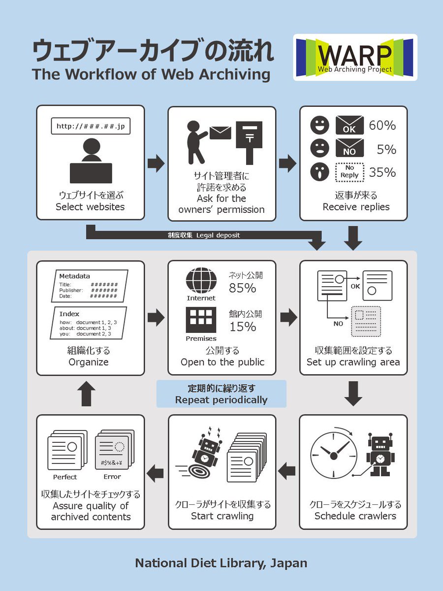 国立国会図書館 Ndl On Twitter ウェブアーカイブって どうやってやってるの そんな疑問にわかりやすく答えるべく 一連の流れを図にしました 国立国会図書館インターネット資料収集保存事業 Warp の今月の特集 ウェブアーカイブの流れ をぜひご覧ください