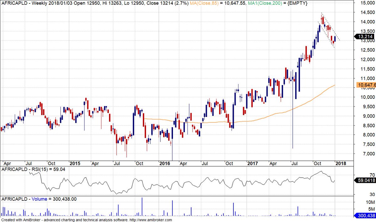 KoosKanmar's tweet photo. Palladium was the best performing precious metal in 2017. You can get exposure via #ETFPLD AfricaPld - Africa Palladium Debs ETF. ZAR strength working against this one, but watch for a consolidation breakout. https://t.co/p8TW1rAt1x