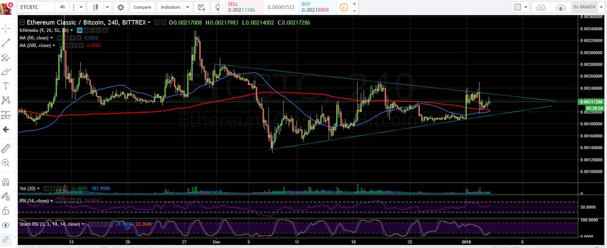 cryptomocho's tweet photo. $etc will $etc 
is a buy 
golden cross in 4h chart  stoch rsi ready to rock https://t.co/rKopGmRKq0