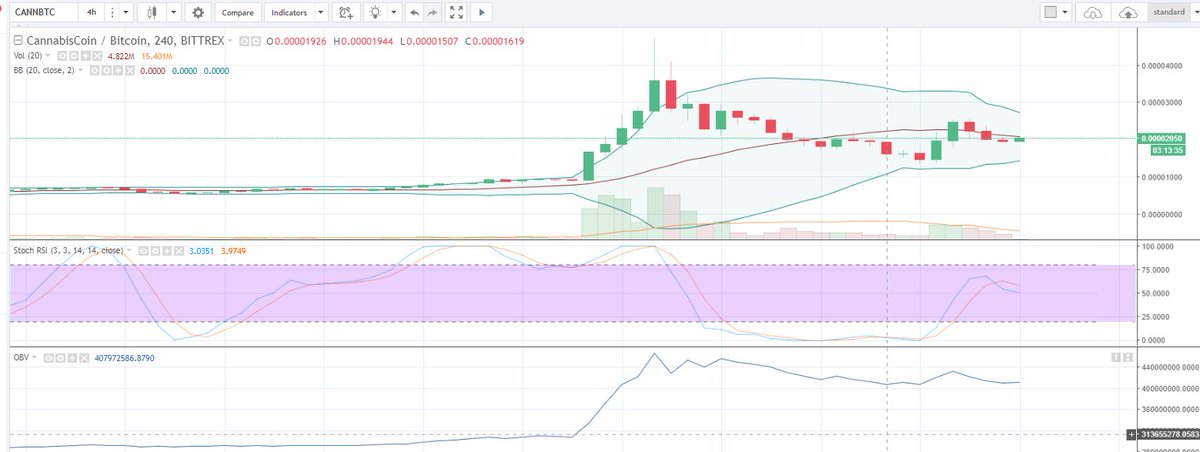 BigCheds's tweet photo. $CANN - nice move off yesterday's lows, trying to consolidate for a new leg https://t.co/T8NBuhU6lb