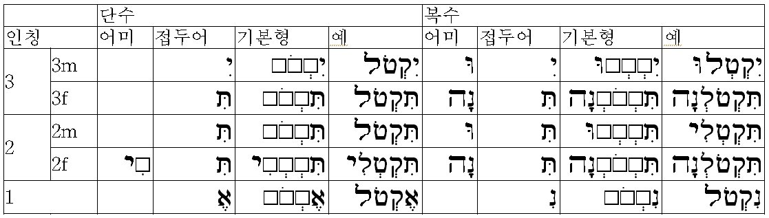 Hebrew Verb Prefix 3 (Imp.)