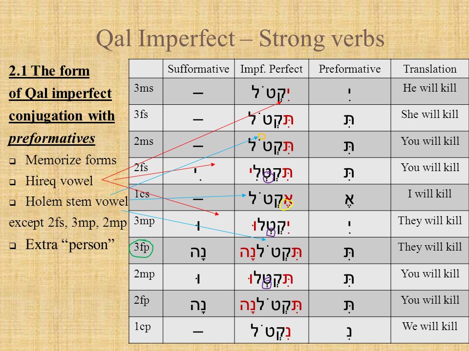 Hebrew Verb Prefix 4 (Imp.) Study