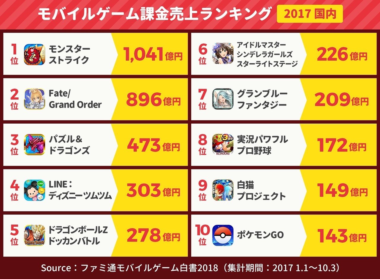 アプリマーケティング研究所 国内スマホゲーム 課金売上 ランキング ほぼ17年 1位 モンスト 1041億円 2位 Fgo 6億円 3位 パズドラ 473億円 4位 ツムツム 303億円 5位 ドカバト 278億円 6位 デレステ 226億円 7位 グラブル