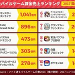 これぞ銭闘力ｗ2017年の国内スマホゲーム「課金売上」ランキング!