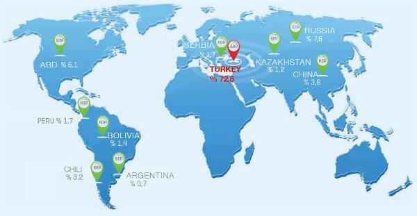 Etimine Ar Twitter Didyouknow Turkey Has Almost Three Fourths Of The World S Total Boron Reserves Serving More Than 3000 Downstream Users Etimaden Exports Borates Over 100 Countries With Shipments To About 400 Different