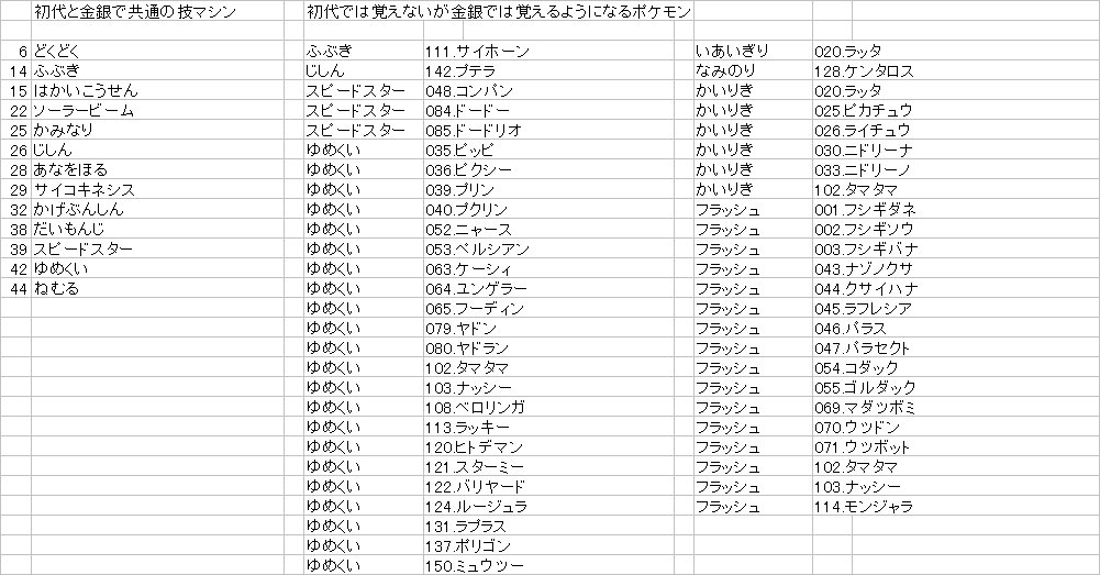 エラー 初代では技マシンで覚えないが 金銀だと技マシンで覚えるようになるポケモンリスト 合ってる