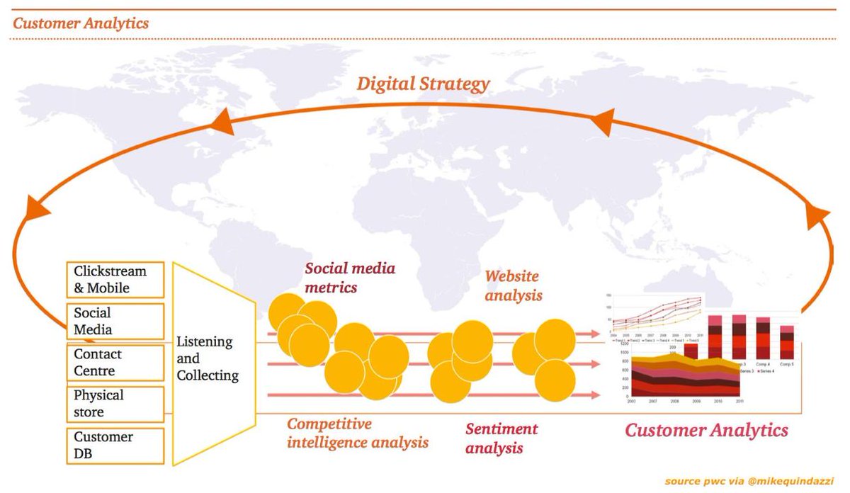 luckyorange's tweet image. RT @MikeQuindazzi: The #customerjourney has never been more accessible for #competitive advantage. #cx #bigdata #socialmedia #analytics #ai #datasciencehttps://t.co/UYr48bYLH0