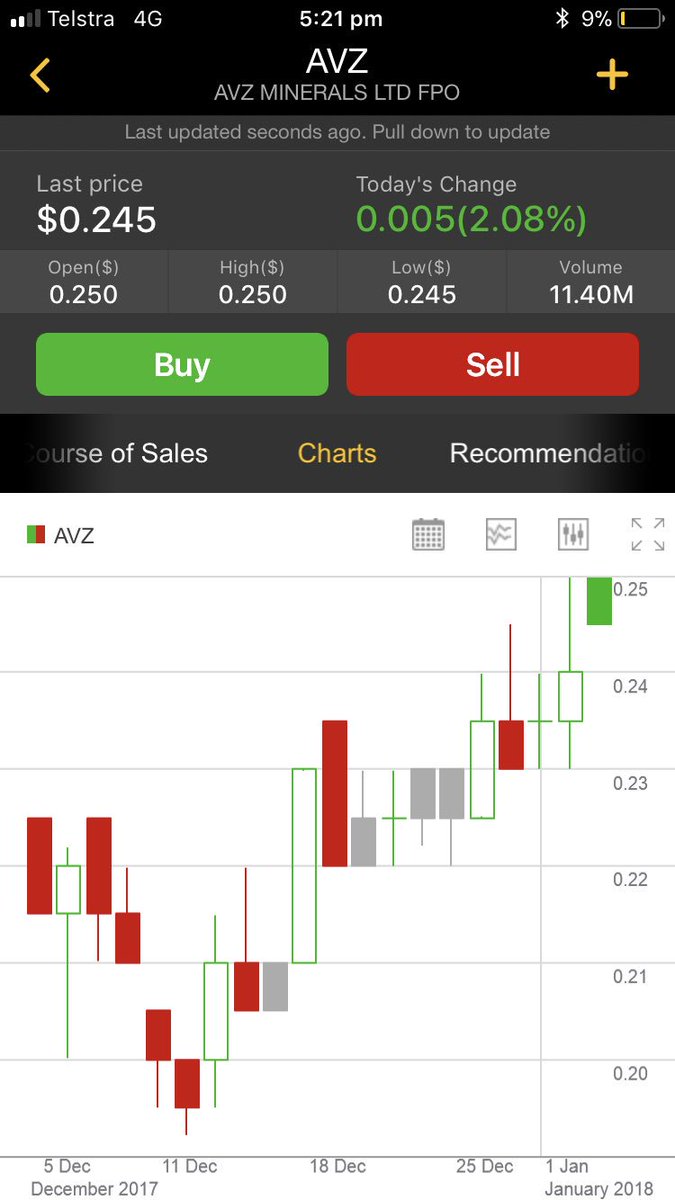 LithiumAnalyst's tweet photo. Solid green break-away candle for the day. $AVZ should hit $0.30 by Wed.

imho, Dyor https://t.co/d234Vqu2v6