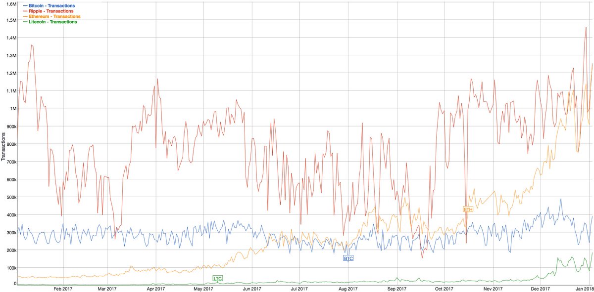 SatoshiLite's tweet image. To show what we are up against, here's the graph against the top 3 currencies. As you can see, we have our work cut out for us.

It's unclear to me why XRP has this many transactions as banks don't use it. ETH is all about ICOs and crypto-kitties, so that makes sense.