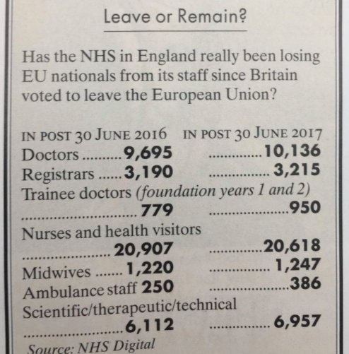FraserNelson's tweet photo. Tony Blair tells @BBCr4today that, since the Brexit vote, there are "significant staff shortages in the NHS". Here are the facts on EU nationals in the NHS since the referendum. https://t.co/LzWPziRGLJ