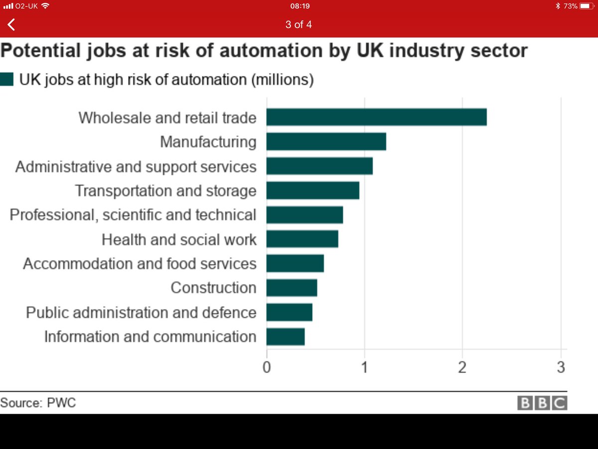 kamalahmednews's tweet photo. Here are the jobs most at risk from automation. Of course, doesn’t necessarily mean unemployment. Re-skilling and new jobs can keep employment at record levels https://t.co/UwKgTC1omn