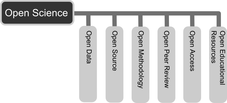 realsci_DE's tweet photo. Und wenn man diese Graphik über die 6 Prinzipien von #openscience als Überbegriff betrachtet, fehlt was? Genau! #openmaterial / #openreagent !
Dabei sind doch die Materialien die Substanz des Hauses, mal bildlich formuliert. (Bildquelle: Wikipedia) https://t.co/7VmTAXYvrr