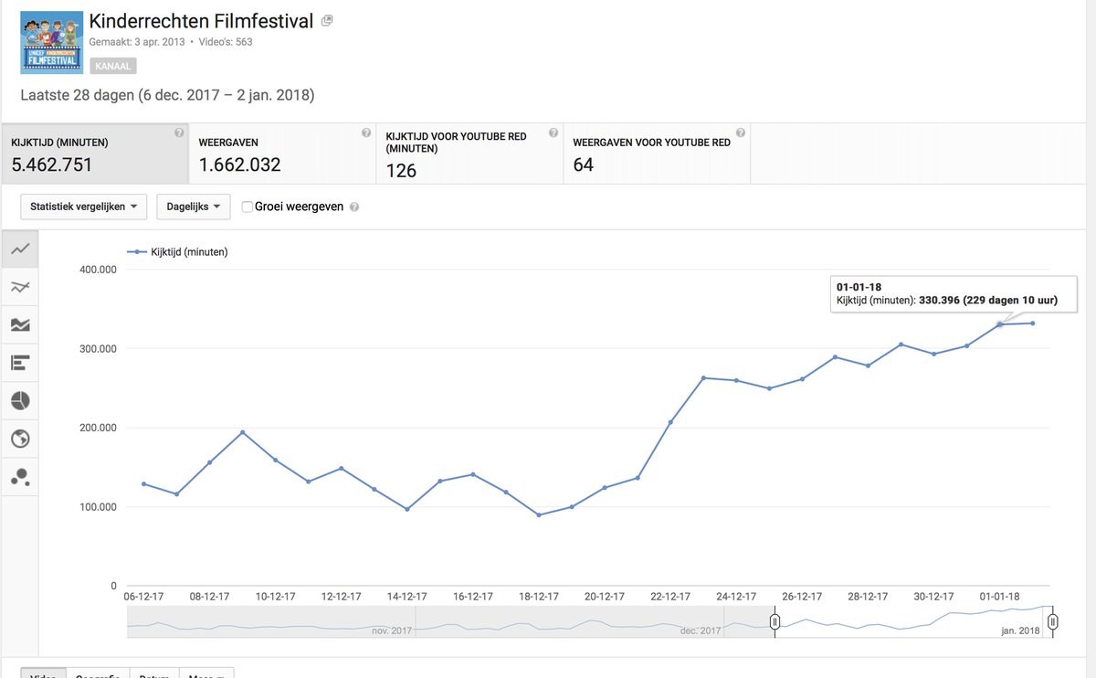 We zijn 2018 gelijk begonnen met een record op ons You Tube kanaal. Hoogste aantal kijkminuten (330k) en (103k) views OP 1 DAG.... Voor films gemaakt door kinderen over hun #Kinderrechten 2 jaar terug waren we blij met zulke cijfers in een maand. 
youtube.com/c/Kinderrechte…