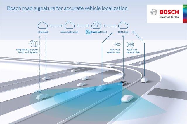 📰Bosch is acquiring 5% in @HERE Technologies - both companies are exploring opportunities to utilize #Bosch road signature in the maintenance of HERE HD Live #Map for #automateddriving #BoschCES #IoT #driverless bosch-presse.de/pressportal/de…
