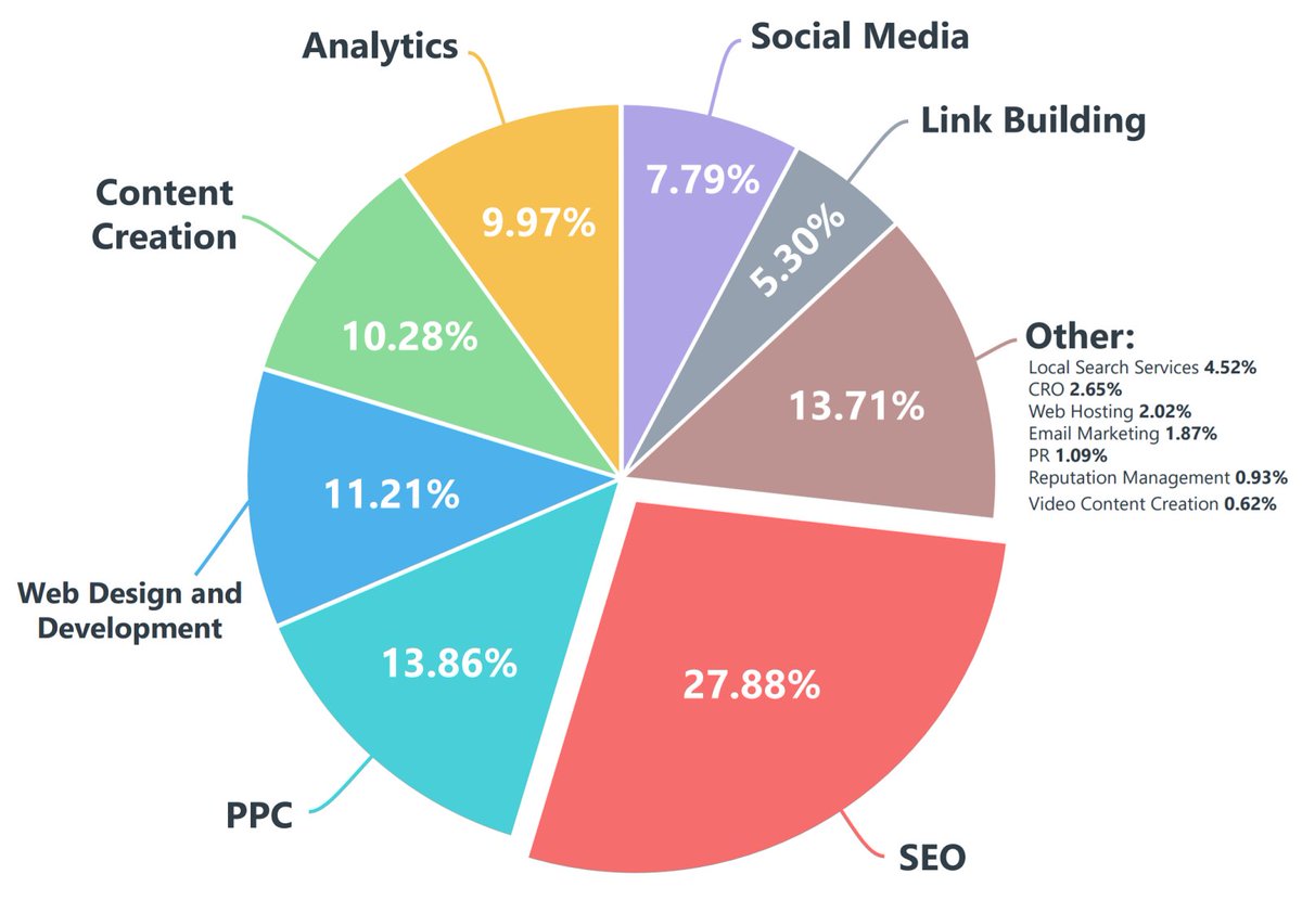 the_web_tycoon's tweet photo. 27.88% of marketing go toward SEO . That’s a higher percentage than social media, PPC, and Link Building combined. #ThursdayThoughts #socialmediamarketing #DigitalMarketing #SEO #PPC #SMM #SMO https://t.co/AXRIcEXZ6l
