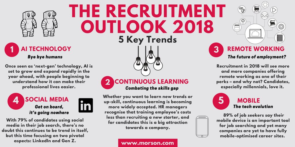 MorsonGroup's tweet photo. We take a look at what #recruitment in 2018 holds for both job seekers and employers. The year will see some game-changers in the recruitment space as well as an acceleration of those known #trends we have just got to grips with. Read more > https://t.co/SKixIdvear https://t.co/VGFoxAhJGb