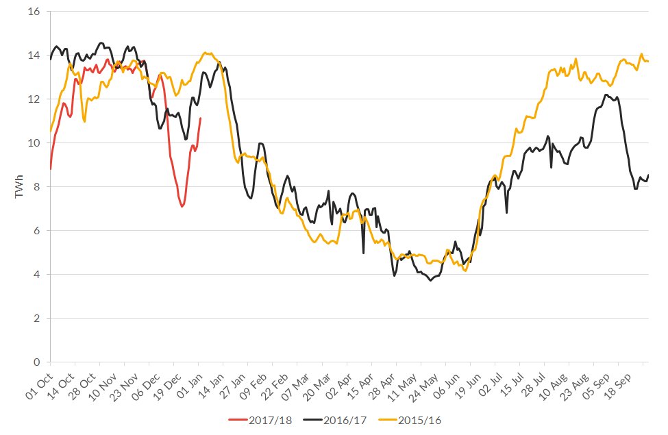smart_dash's tweet photo. Medium-range #gas #storage reserves are up 60% since 21 Dec as low demand during #Christmas holiday period allowed for strong injections. Stocks up from <50% to over 80% full https://t.co/rdyKZO4lj2