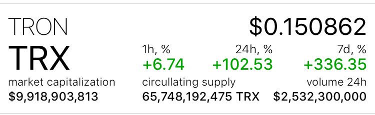 CryptoInvest18's tweet image. TRON the hottest altcoin today! Loads of good news and exceptional numbers! 💯 % in 24h 💥🔥🚀📈 Load up! #crypto #cryptocurrency #tron #trx #ripple #xrp #verge #xvg #bnb #litecoin #ltc #stellar #xlm #nem #xem #bitcoin #btc #cardano #ada #bitshares #bitcoingold #bitcoincash #ico
