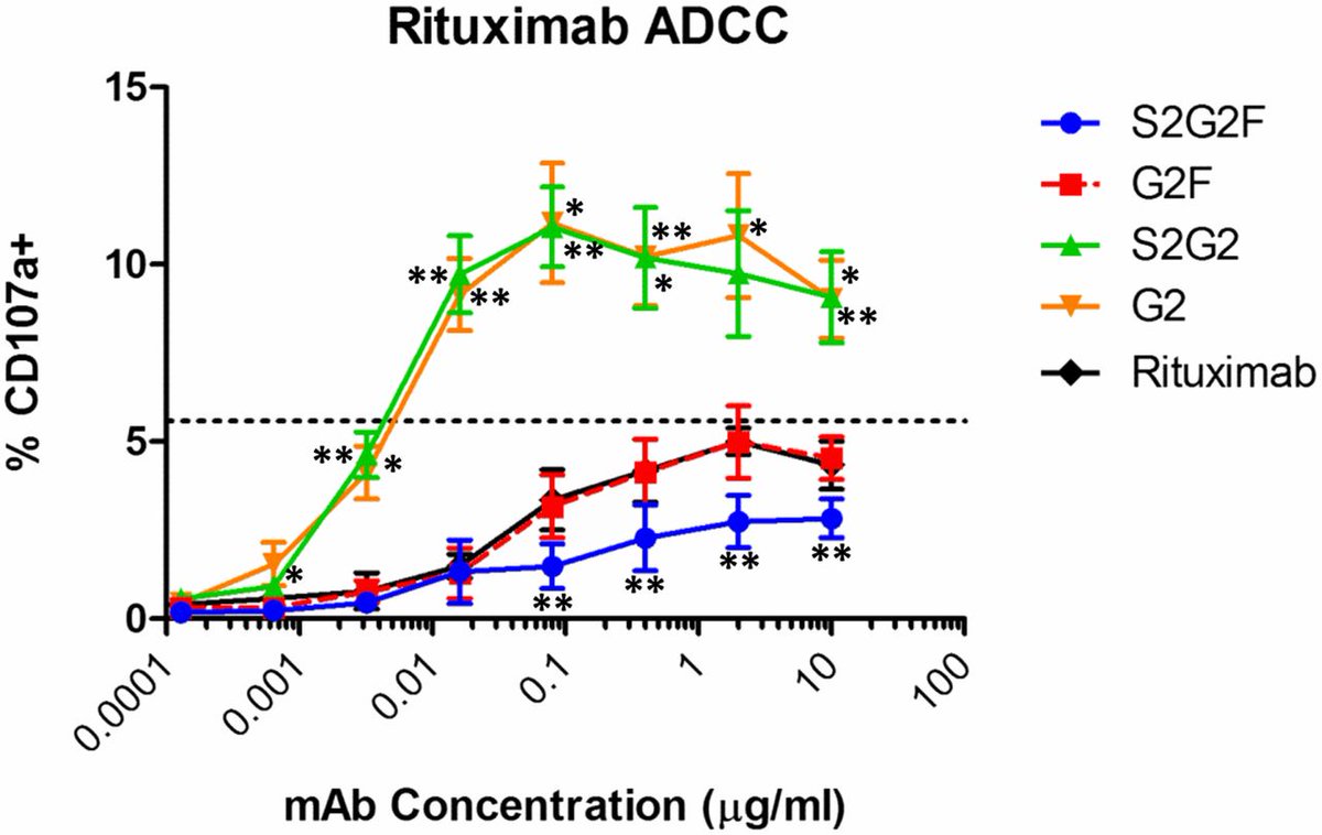 AspariaG's tweet photo. Homogeneous #glycoforms of #IgG shows that core #fucosylation exerts a significant adverse effect on in vitro #antibody-dependent cellular cytotoxicity, and in vivo IgG-mediated cellular depletion, regardless of #sialylation status.
https://t.co/qfN3VoX5FQ https://t.co/n1NifJ9N5r