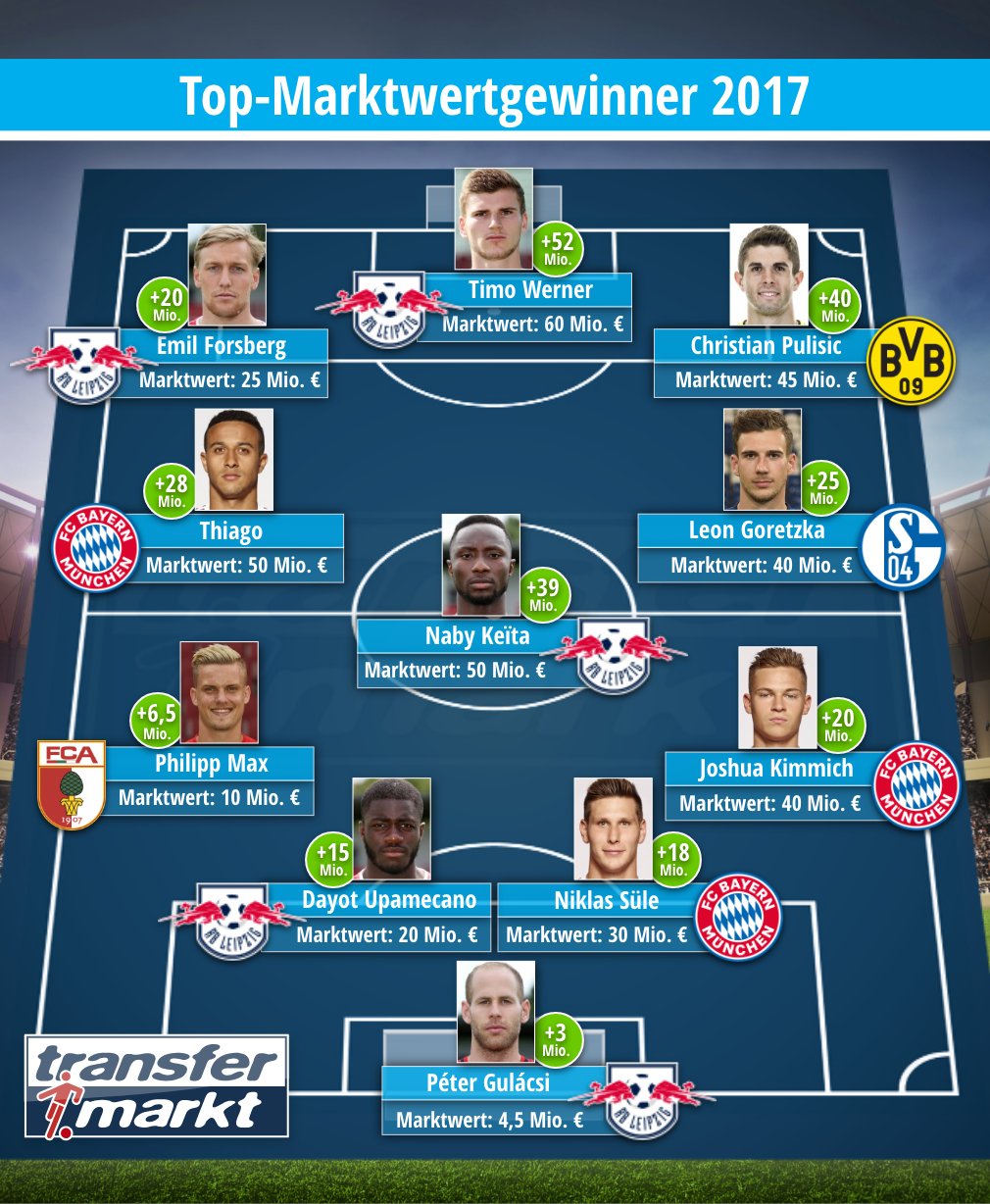 Transfermarkt No Twitter Insbesondere Die Marktwerte Von Rbleipzig Gingen 2017 Durch Die Decke Aber Auch Spieler Von Fcbayern Bvb S04 Co Erhielten Kraftige Aufwertungen Https T Co Ask1czeotd Transfermarkt Bundesliga Https T Co
