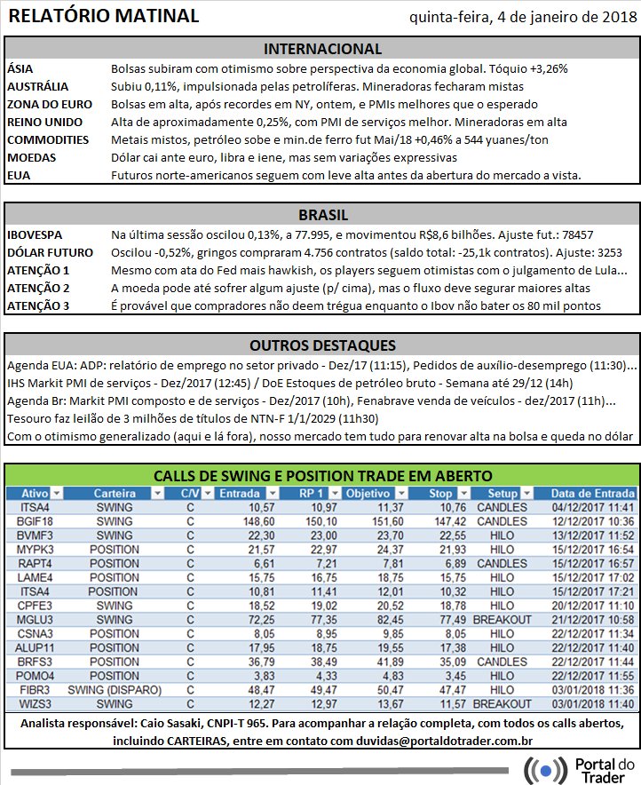 PortalDoTrader's tweet photo. Otimismo aqui e lá fora devem servir de pano de fundo para novas altas na bolsa e um dólar sem fôlego para compras. Confira os destaques! https://t.co/uubf4RMk2G