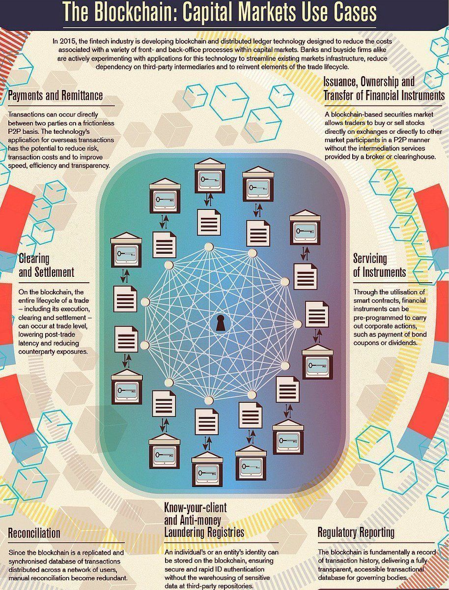 TheTruthPillar's tweet photo. #Blockchain: Capital Markets Use Cases {Infographic}
#Fintech #Analytics #BigData #AI #ML #Bitcoin #P2P #CyberSecurity #Insurtech #Crypto by #CosmUnity https://t.co/k78xcPqWoE