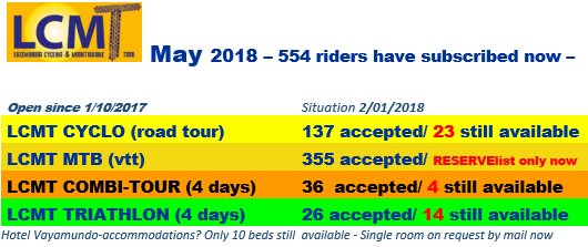 3 januari: 554 deelnemers... Hiermee is de LCMT in feite volzet. BRAVO en DANK aan alle nieuwe én ook heel veel trouwe deelnemers. We houden toch wat marge over, omdat er nog ruimte is op de CYCLO, COMBI en TRIATHLON, zij het ook daar beperkt tot alles samen nog maar 40 plaatsjes
