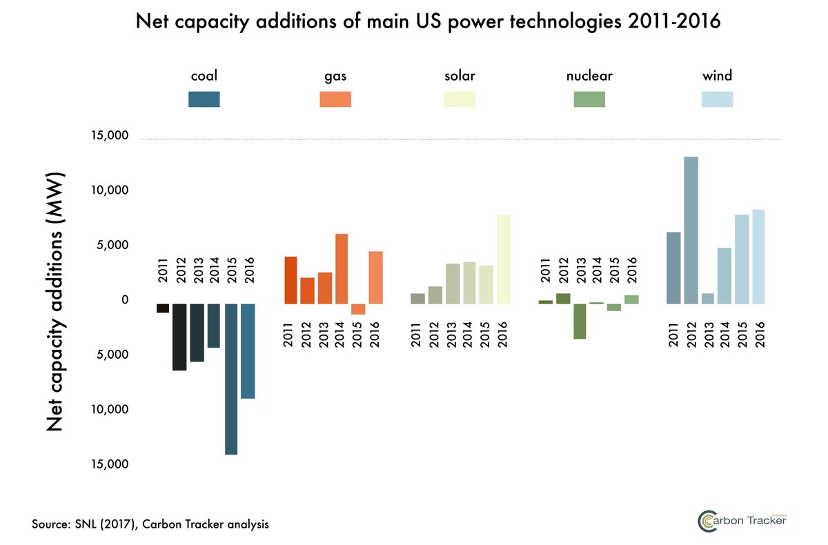 marghegagliardi's tweet photo. #DespiteTrump, signs of #coal's demise are everywhere, #US included. @carbonbubble recently found that between 2011 and 2016, 84 GW of #wind, #solar and #gas was built, while around 40 GW of coal was retired in the US. @insideclimate talks about it here https://t.co/T0rqpImdLx https://t.co/xZ1usXisAM