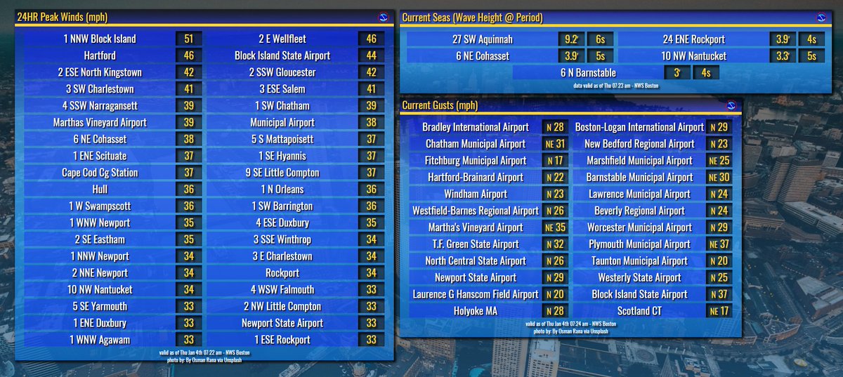 Nws Boston On Twitter 730a Wind Gusts Wave Action Increasing Faster Than Some Of Our Systems Can Keep Up With Reports Along The S Shoreline Of Wind Gusts Edging Towards 60 Mph